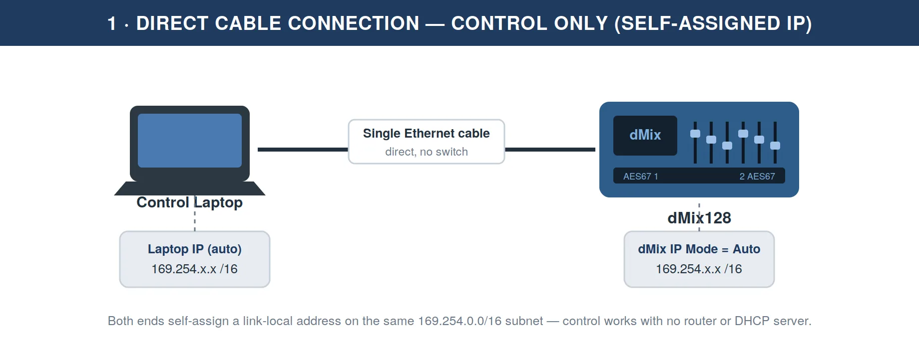 A direct cable with link-local addressing at both ends.