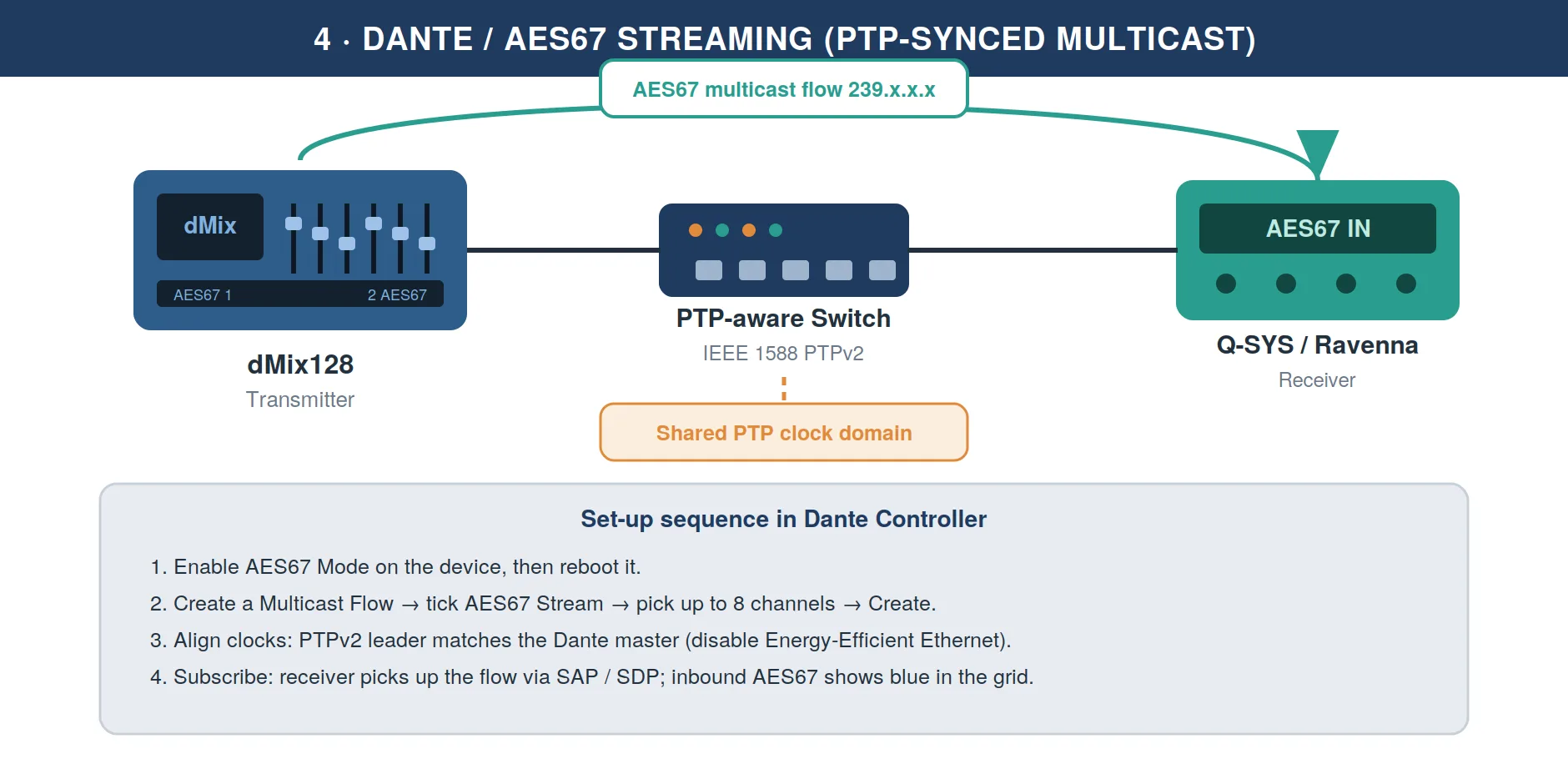 A PTP-synced AES67 multicast flow from the dMix 128 to a third-party receiver.