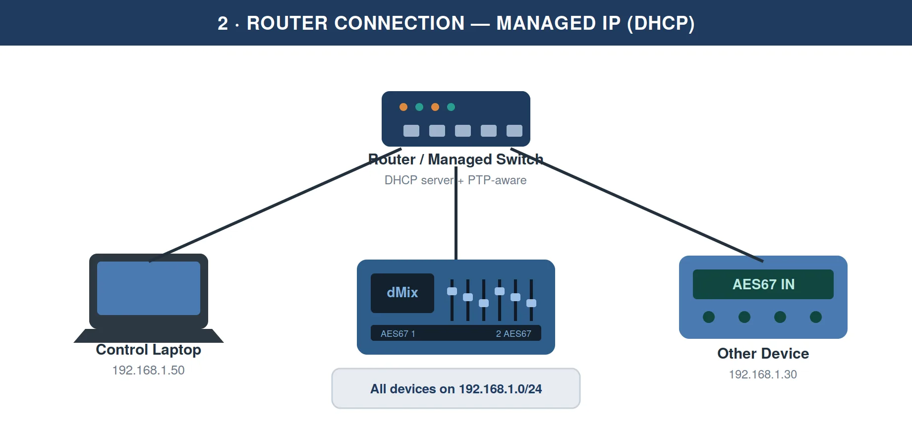 All devices share one subnet behind a router / managed switch.