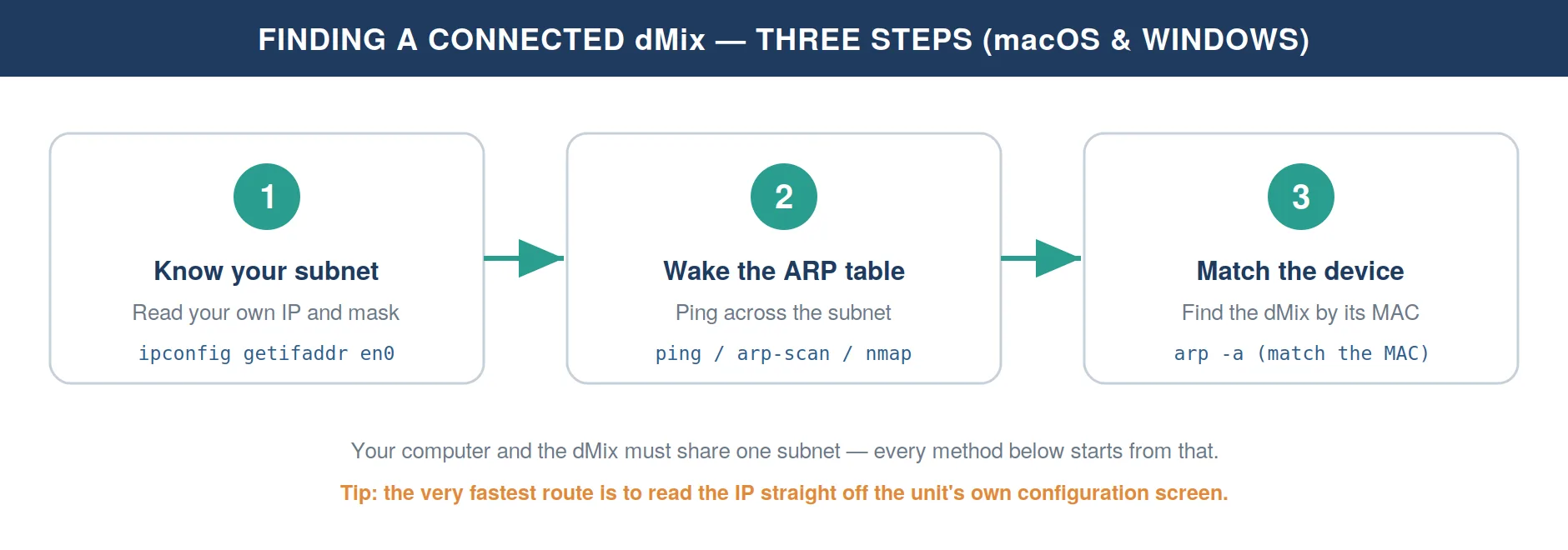The same three steps underlie every discovery method, on both platforms.