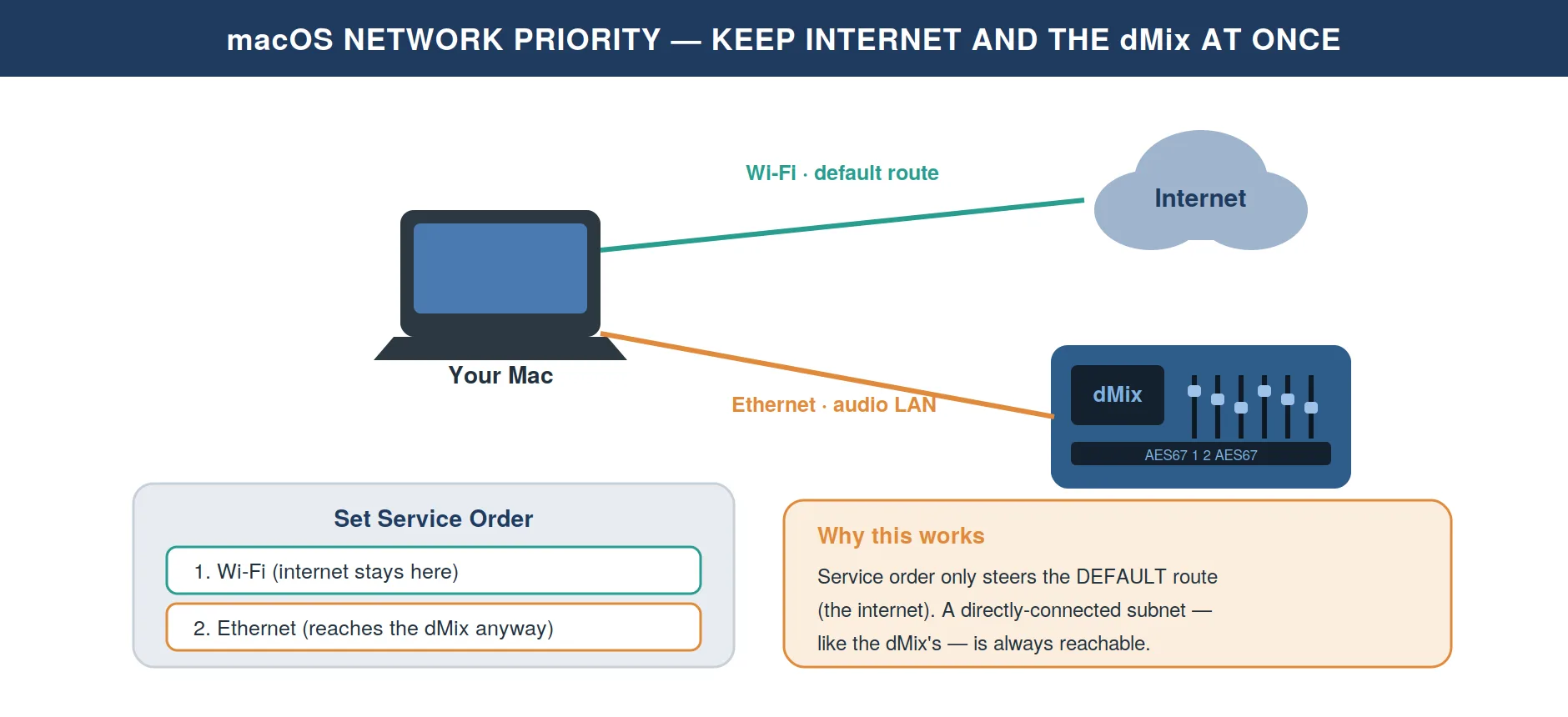 Put Wi-Fi above the audio Ethernet: internet stays on Wi-Fi, the dMix stays reachable.